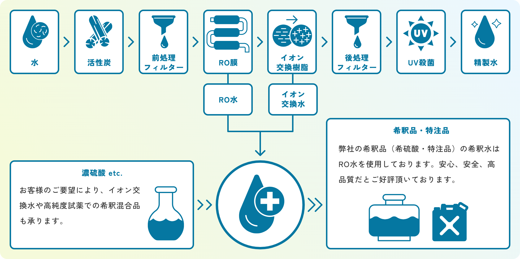 精製水についての図表